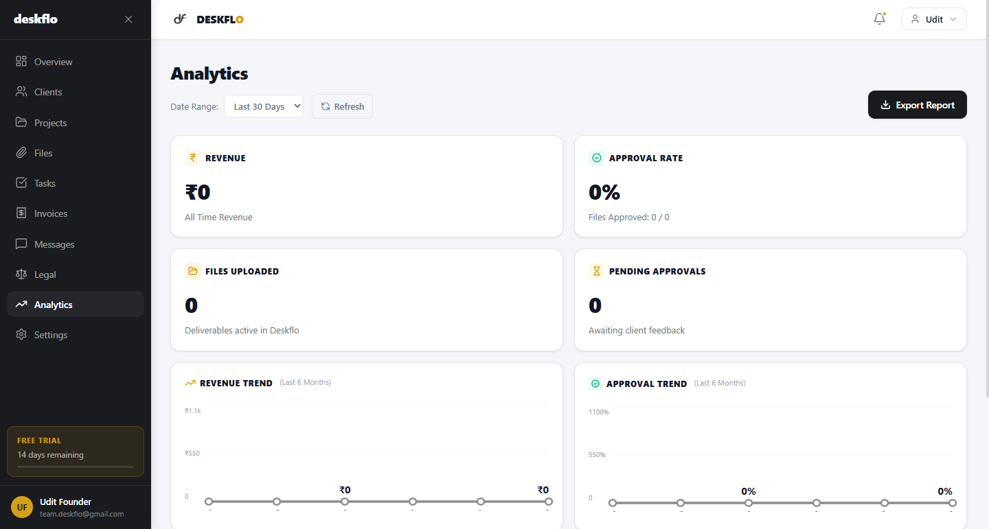 Deskflo analytics dashboard showing revenue trends and approval rates